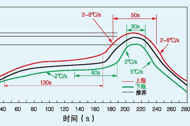 SMT激光回流焊溫度控制關鍵技術解析