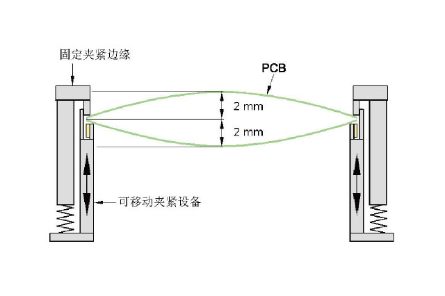 西門子X2S、X3S、X4S貼片機PCB翹曲量